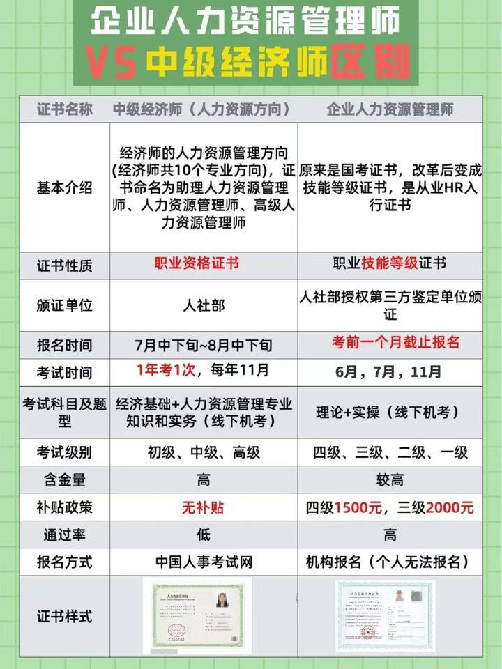 经济师人力资源管理方向报考需要什么条件