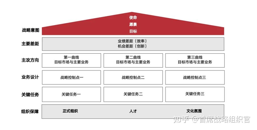 一张图看懂战略规划成果 知乎 