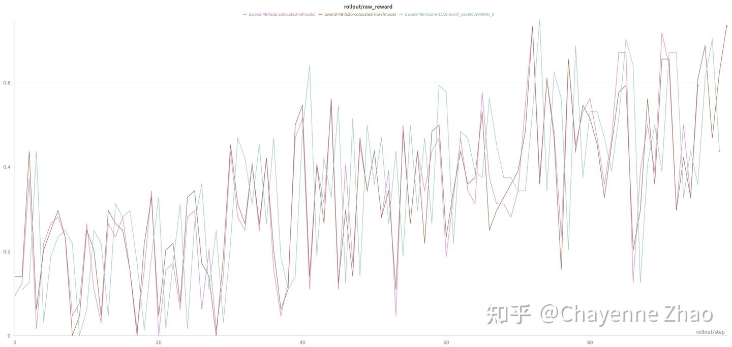 Support FSDP2 as A Training Backend for slime - 知乎