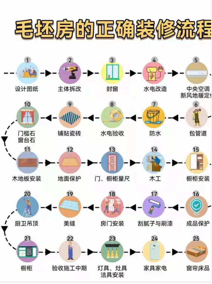 经验分享：哪些月份装修房子比较好（附：毛坯房的正确装修流程大全） - 知乎