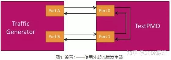值得一看的用TestPMD测试DPDK性能和功能 - 知乎