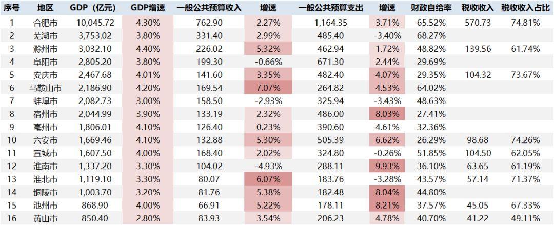 近五年安徽省及其各市区域经济情况梳理 - 知乎