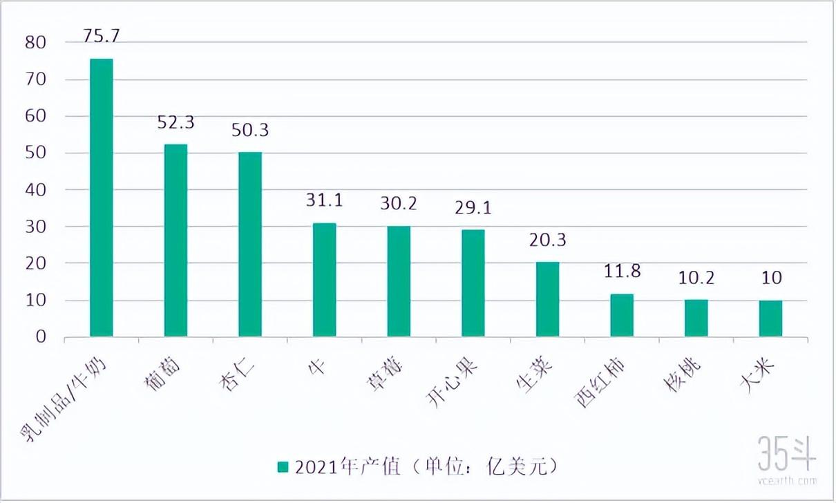 农业产值超511亿美元，加州如何练成“黄金之州”？ - 知乎
