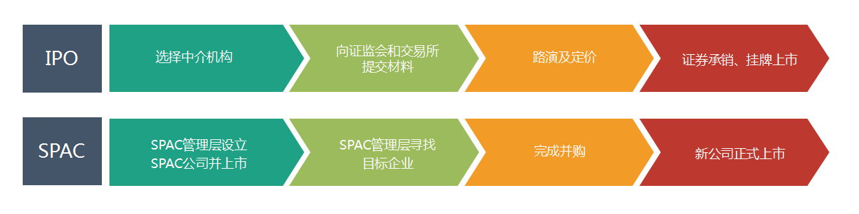 请问什么是SPAC上市，有什么优势？ - 知乎