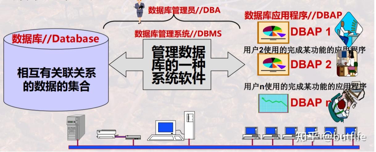 数据库基本概念 - 知乎