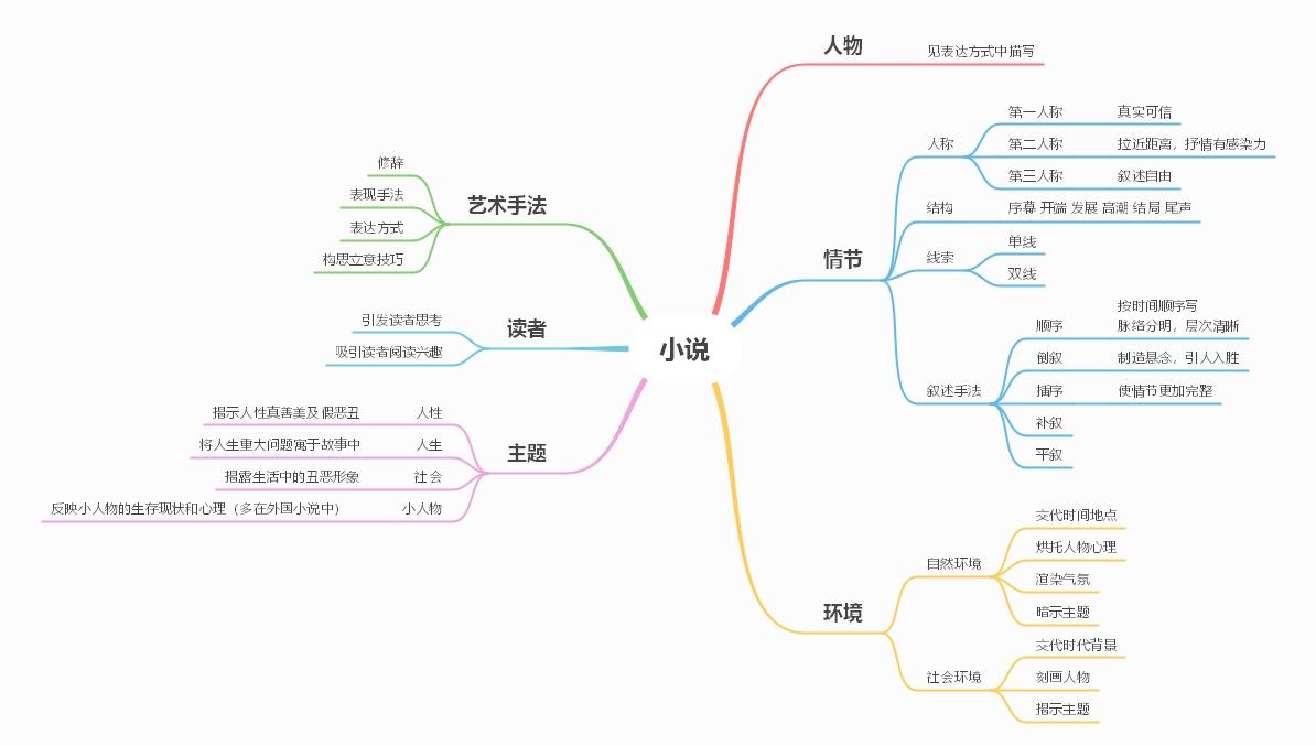 如何用思维导图写一本小说的提纲