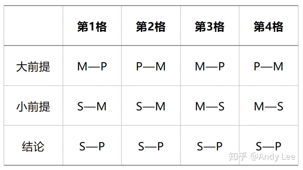 无聊的逻辑学:三段论 - 知乎