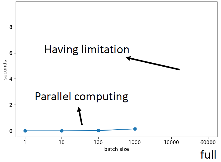 如何选择模型训练的batch size和learning rate - 知乎