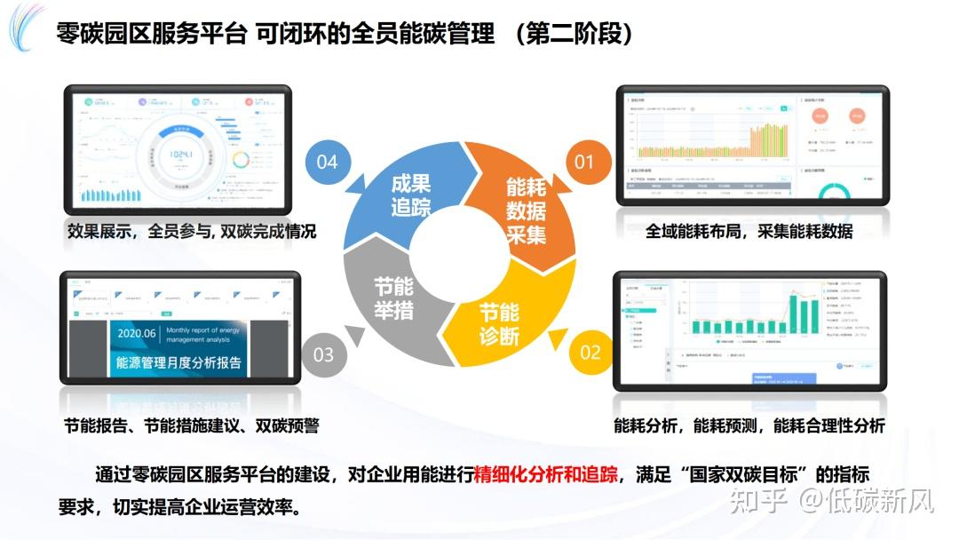 工业互联网零碳园区建设方案来了！建设方法、路径规划（附下载） - 知乎