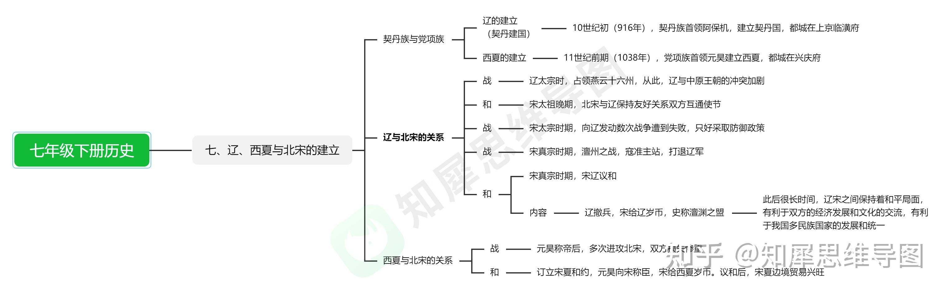 人教版七年级下册历史第三单元思维导图? - 知乎