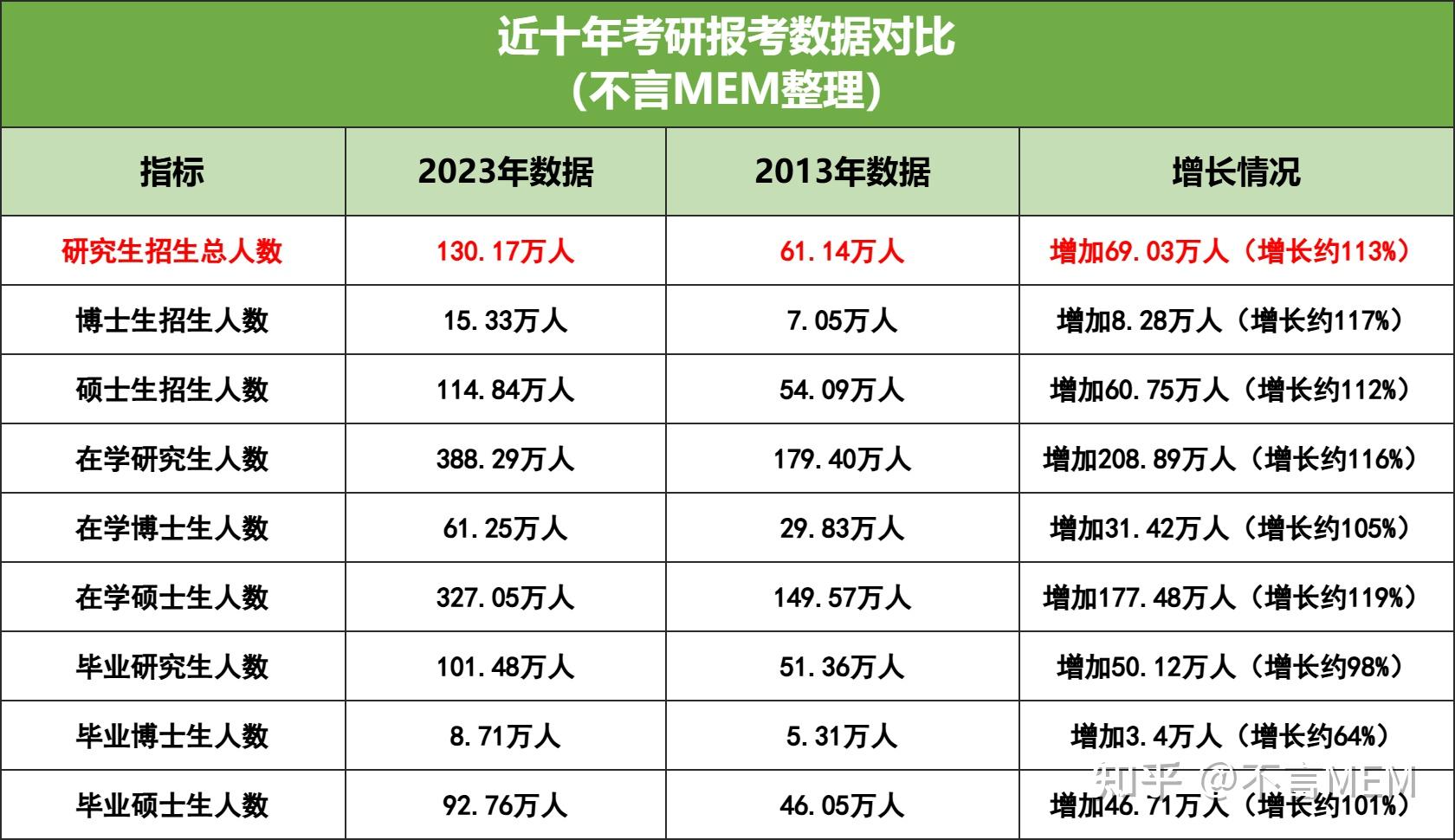 考研报考人数有规律吗怎么预测2025年院校报考人数