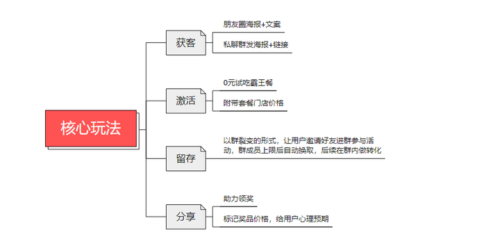 裂变案例精选丨线下餐饮门店社群裂变活动