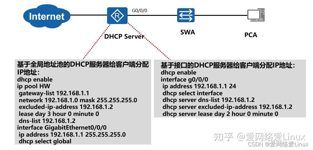 dhcp服务器只能给客户端提供ip地址