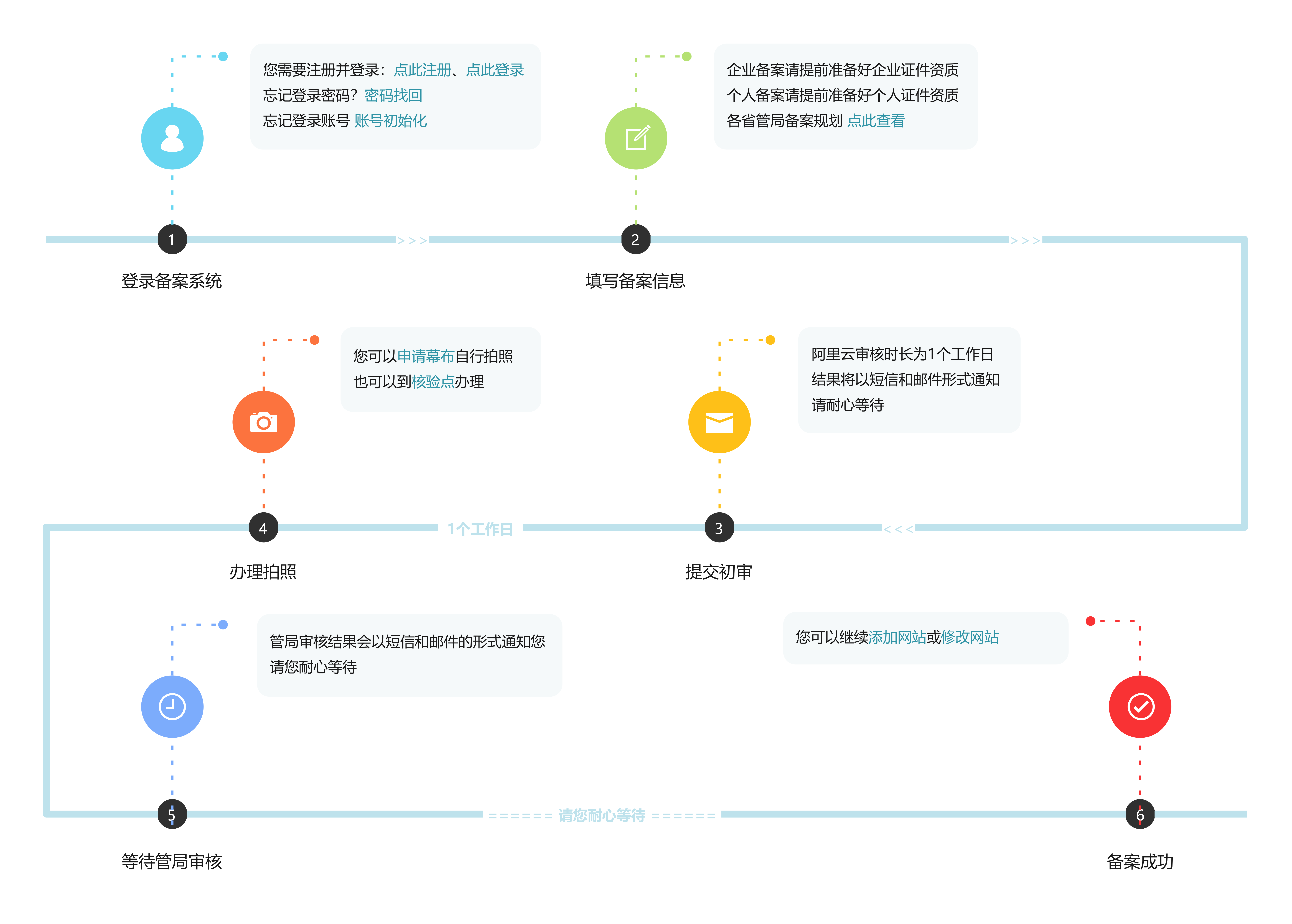 网站介绍或指引页面有些非常漂亮流程图是用什么软件画出来的如下图