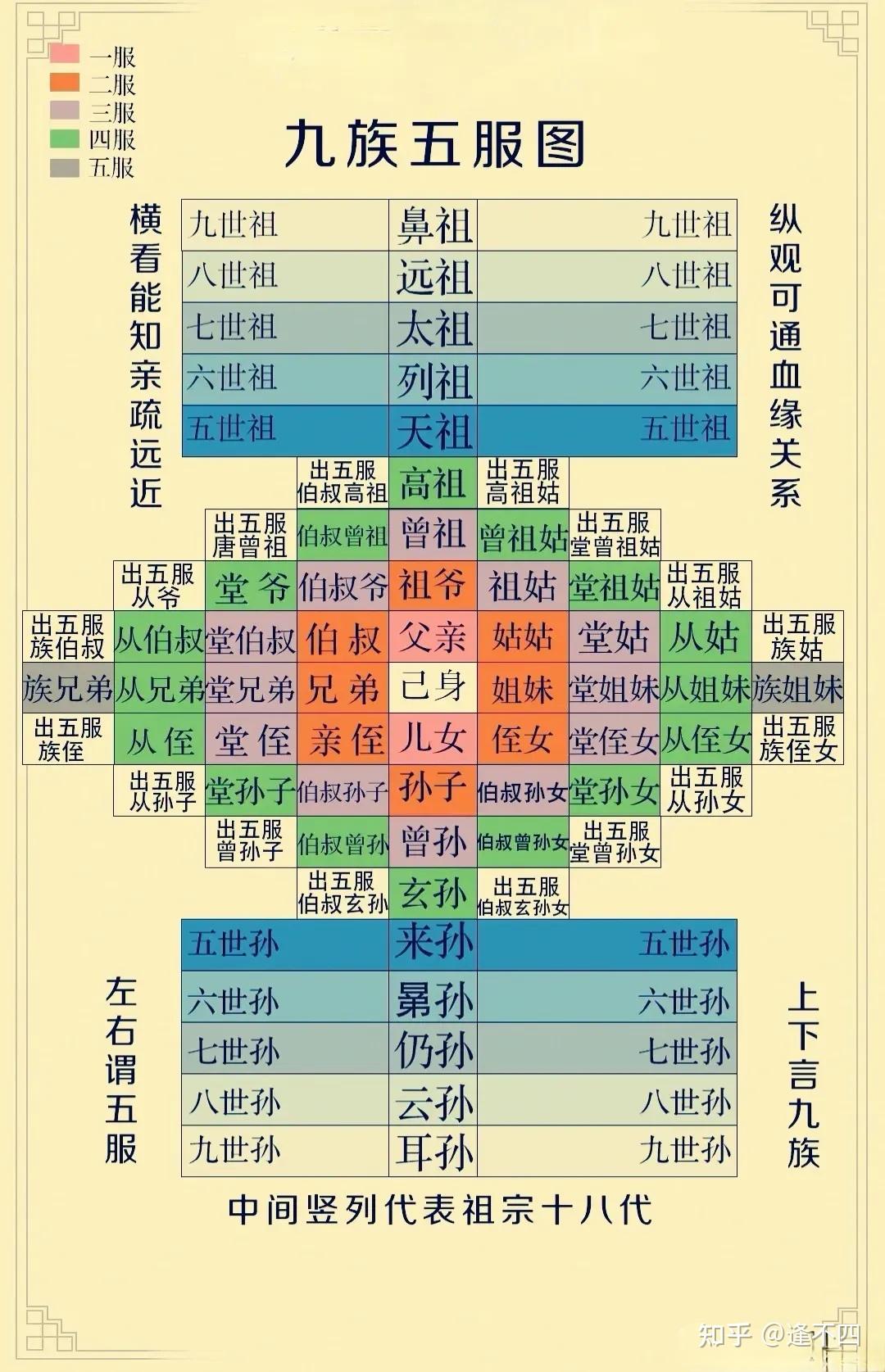 什么是九族、五服、六亲和祖宗十八代 - 知乎