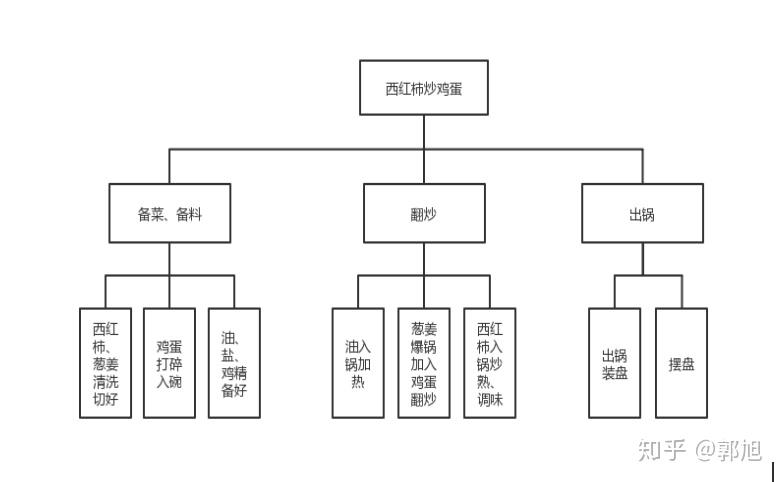 Wbs 什么是WBS? - 知乎