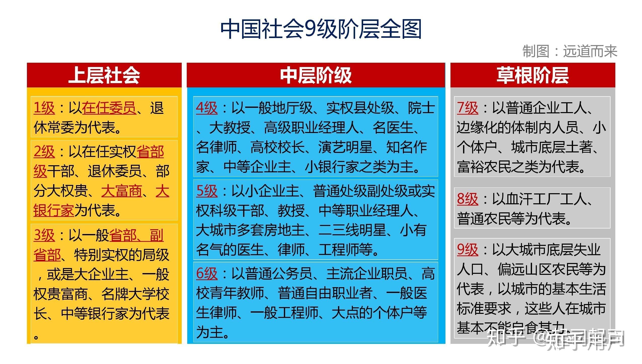 社会阶层的划分图片