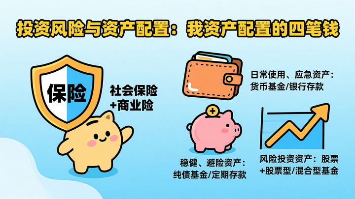 投资风险与资产配置:我资产配置的四笔钱 - 知乎