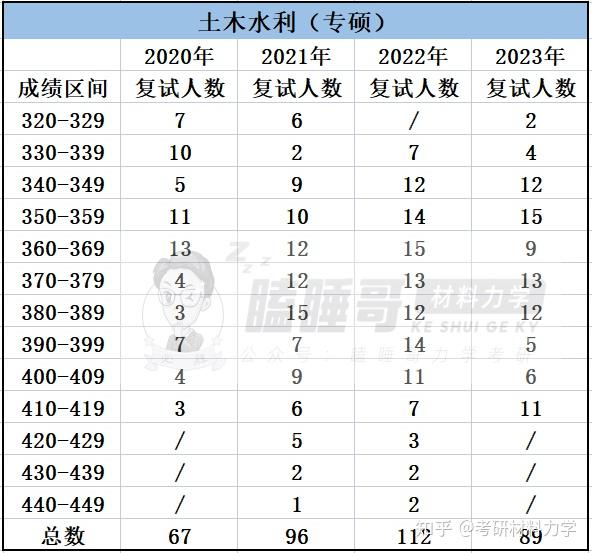 25考研进|浙江大学834/835材料力学报考指南详细整理(含建筑工程学院、工程师学院、航空航天学院、能源工程学院整体介绍+近3年复试录取数据 ...