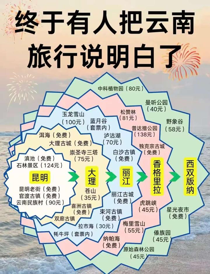 讲真的，去云南旅游之前一定要好好做攻略，终于把云南攻略说明白了 - 知乎