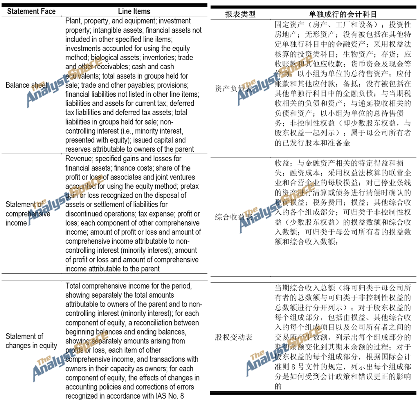 CFA一级之国际财务报表分析》第三章：财务报告所遵从的准则之知识点d和e - 知乎