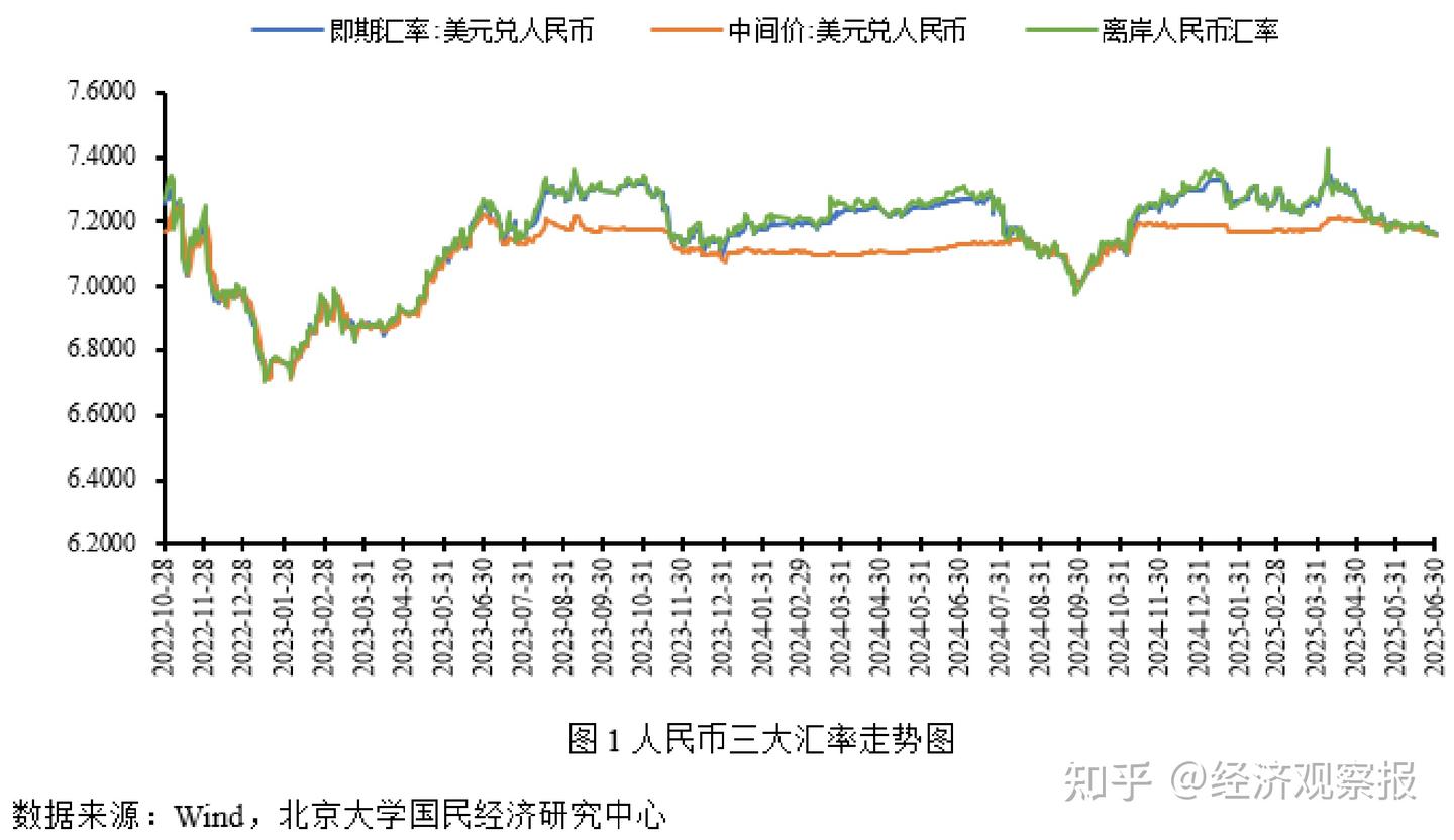 未名宏观｜2025年6月汇率月报—减税法案增加降息预期，人民币汇率或震荡升值- 知乎