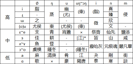 【汉语音韵学笔记】束娄东切韵拟音V7.9 - 知乎