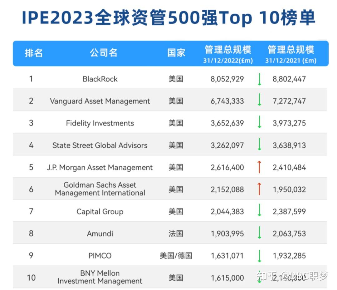 全球资管排名出炉，再见了BlackRock... - 知乎