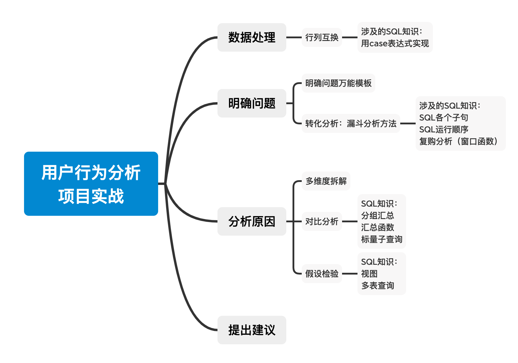 如何自学SQL？ - 知乎