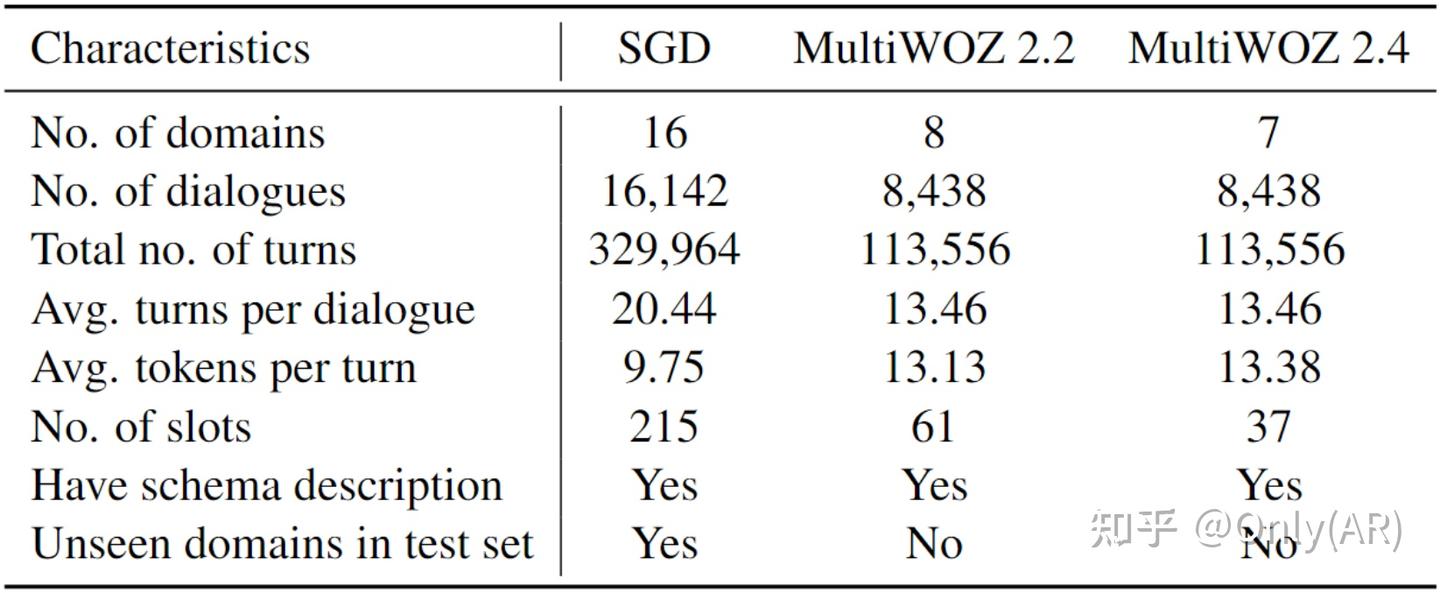 【论文翻译】Towards LLM-driven Dialogue State Tracking - 知乎