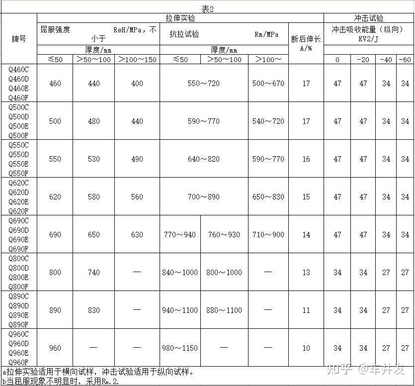 为什么普通钢筋的抗拉强度设计值和抗压强度设计值相等? - 知乎