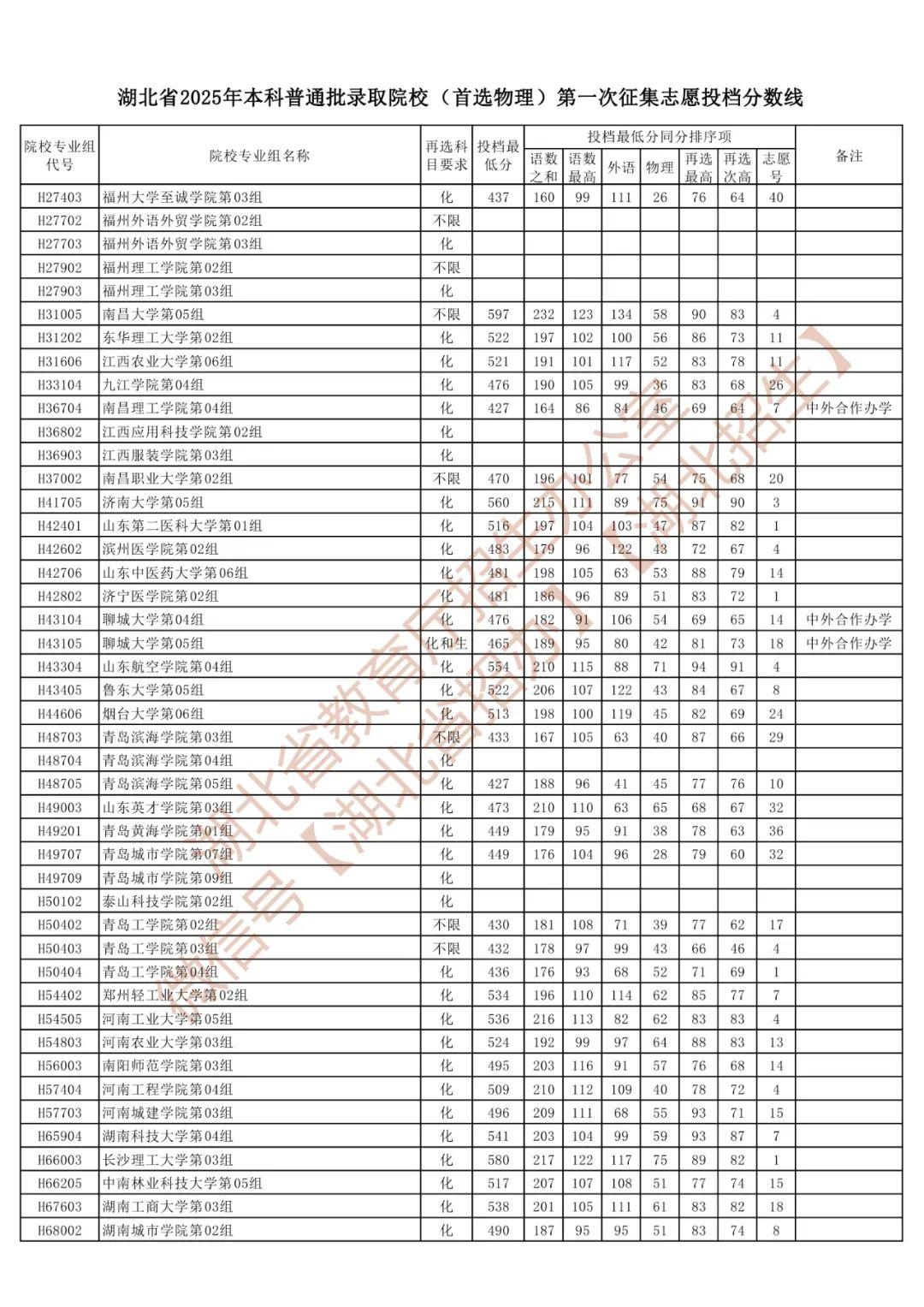 湖北省2025年本科普通批录取院校第一次征集志愿投档分数线 - 知乎