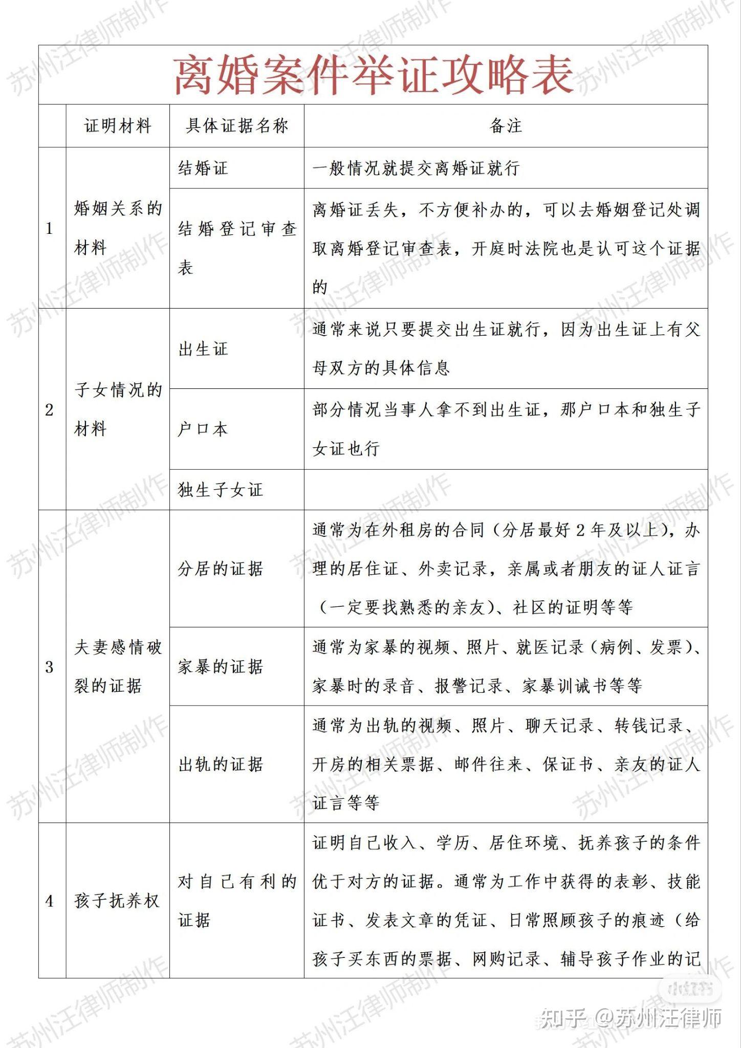 离婚案件举证怎样写
