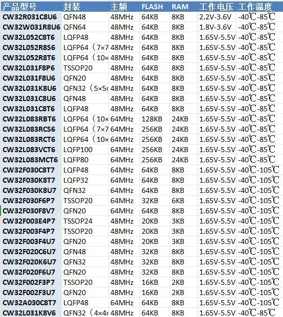 芯片等级怎么分?CW32又该属于哪些等级? - 知乎