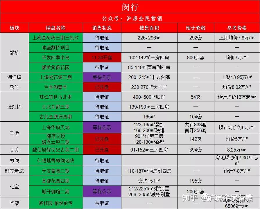 2022上海新房汇总 共计312盘 进入了解详情 - 知乎