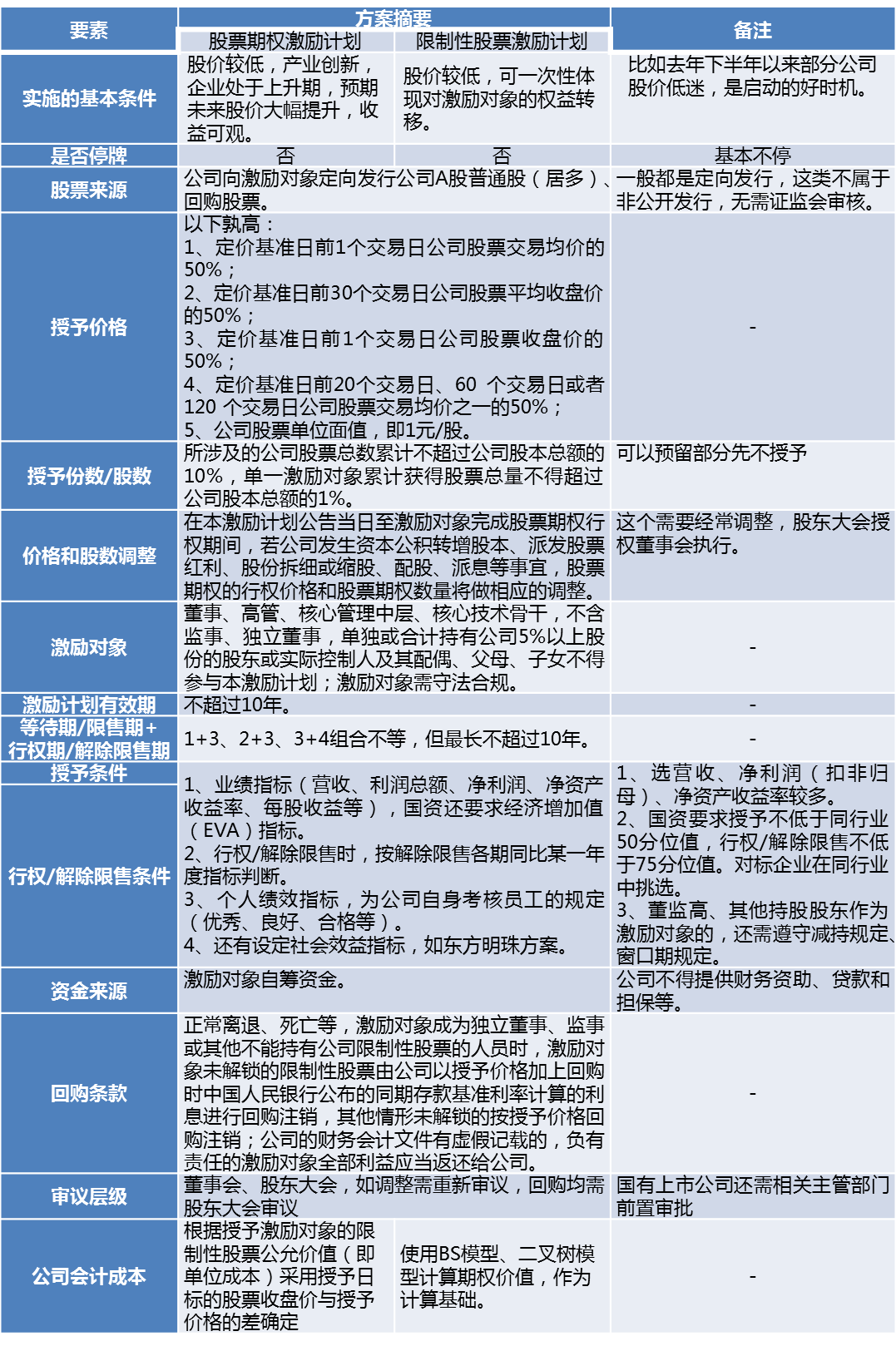 证券事务代表（证代）养成手册（27）：股权激励的点石成金术-文末中国联通方案- 知乎