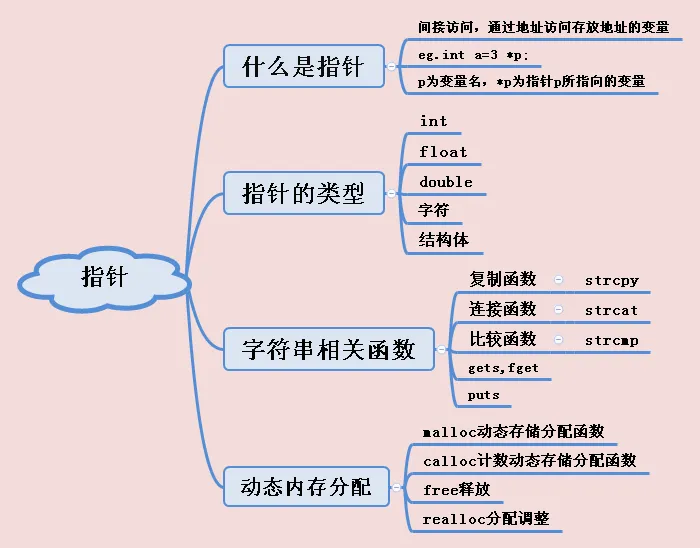 C语言基础知识：最核心的—指针！知识总结（第一部分） 知乎 