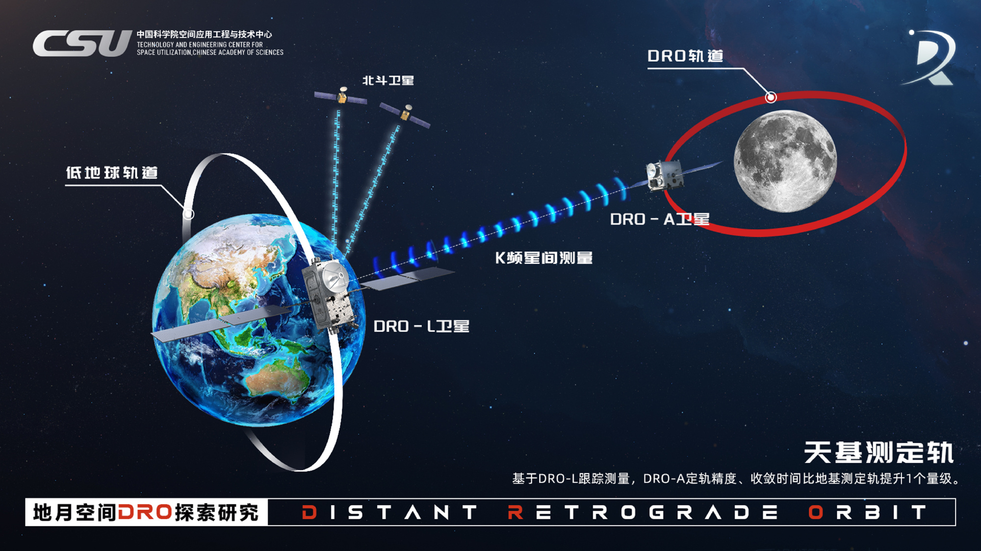 我国成功构建首个地月空间三星星座，此项技术创新将如何推动我国地月空间开发与深空探索？具有哪些战略意义？ - 知乎