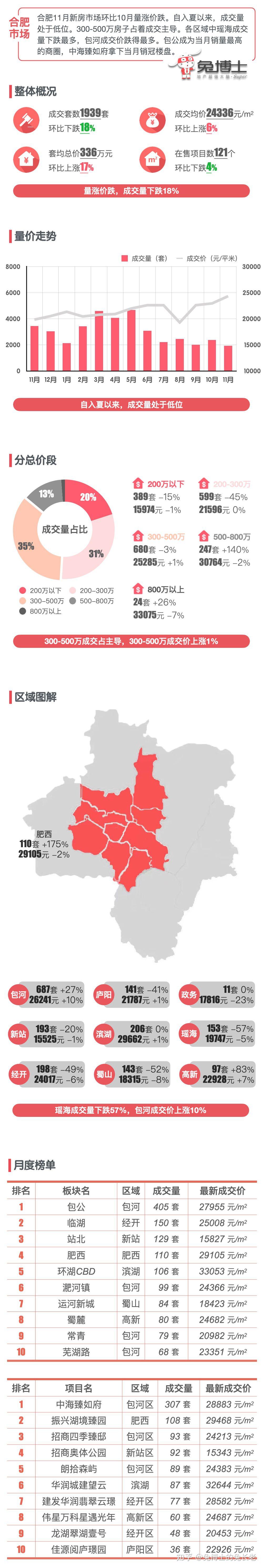 最新|合肥楼市2023年11月新房行情解读 - 知乎