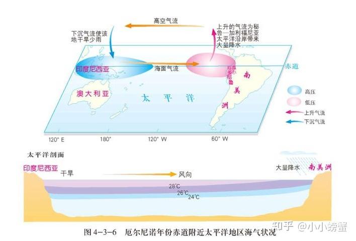 能不能具体解释一下厄尔尼诺现象和拉尼娜现象?