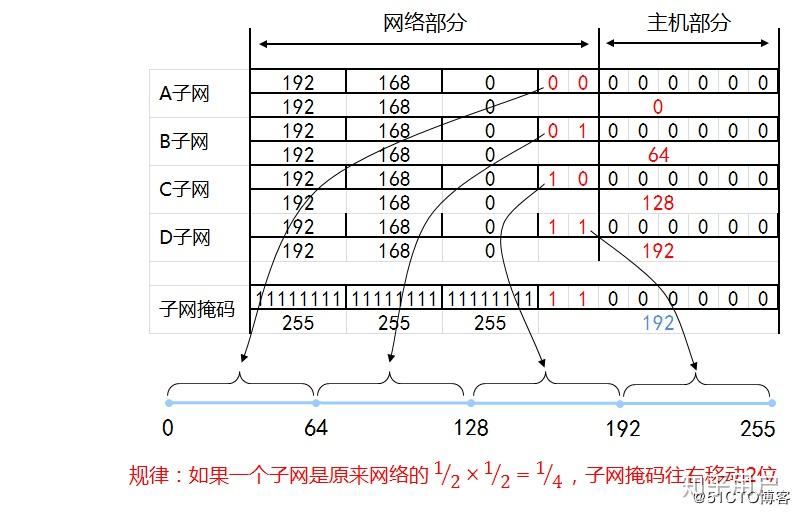 c类网络划分7个子网