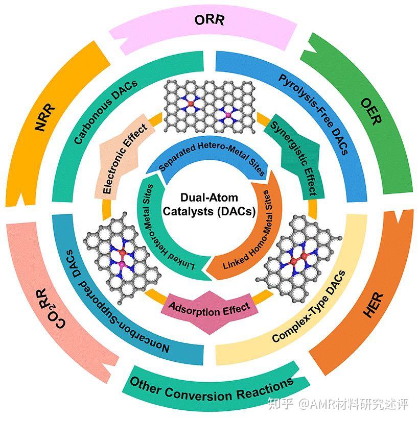 催化专辑:江西师范大学/南昌大学陈义旺教授与南昌大学袁凯教授:突破单核位点催化极限,双原子催化剂大有可为 - 知乎