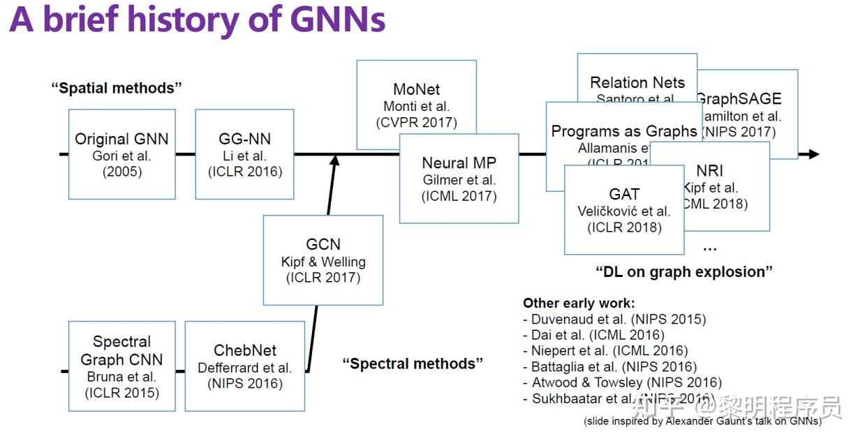 Gcn Example Step GCN原理与面试题汇总 - 知乎