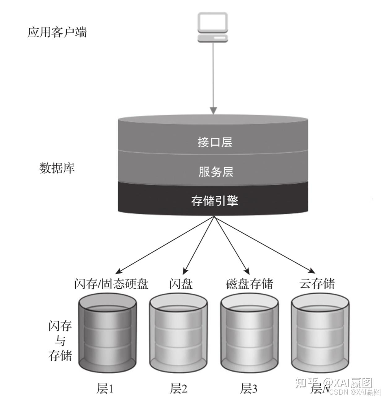 图数据库 | 6、图数据库三大组件之一 之 图存储(上) - 知乎