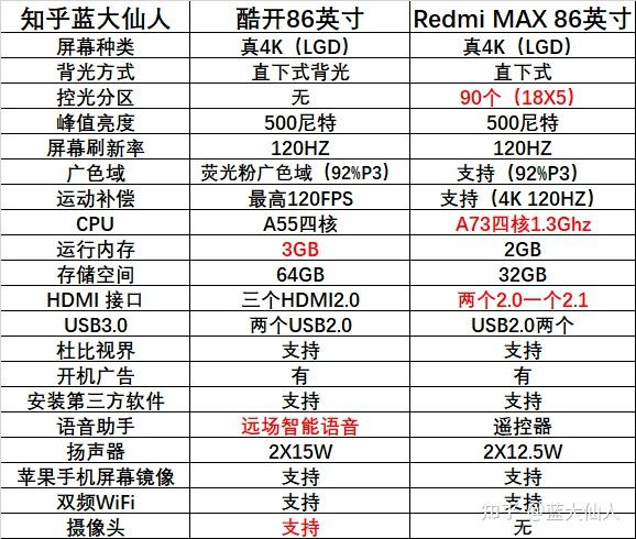 红米86寸电视和创维酷开86寸推荐哪一个