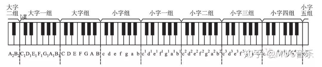 为什么音列要分大字组小字组? - 知乎