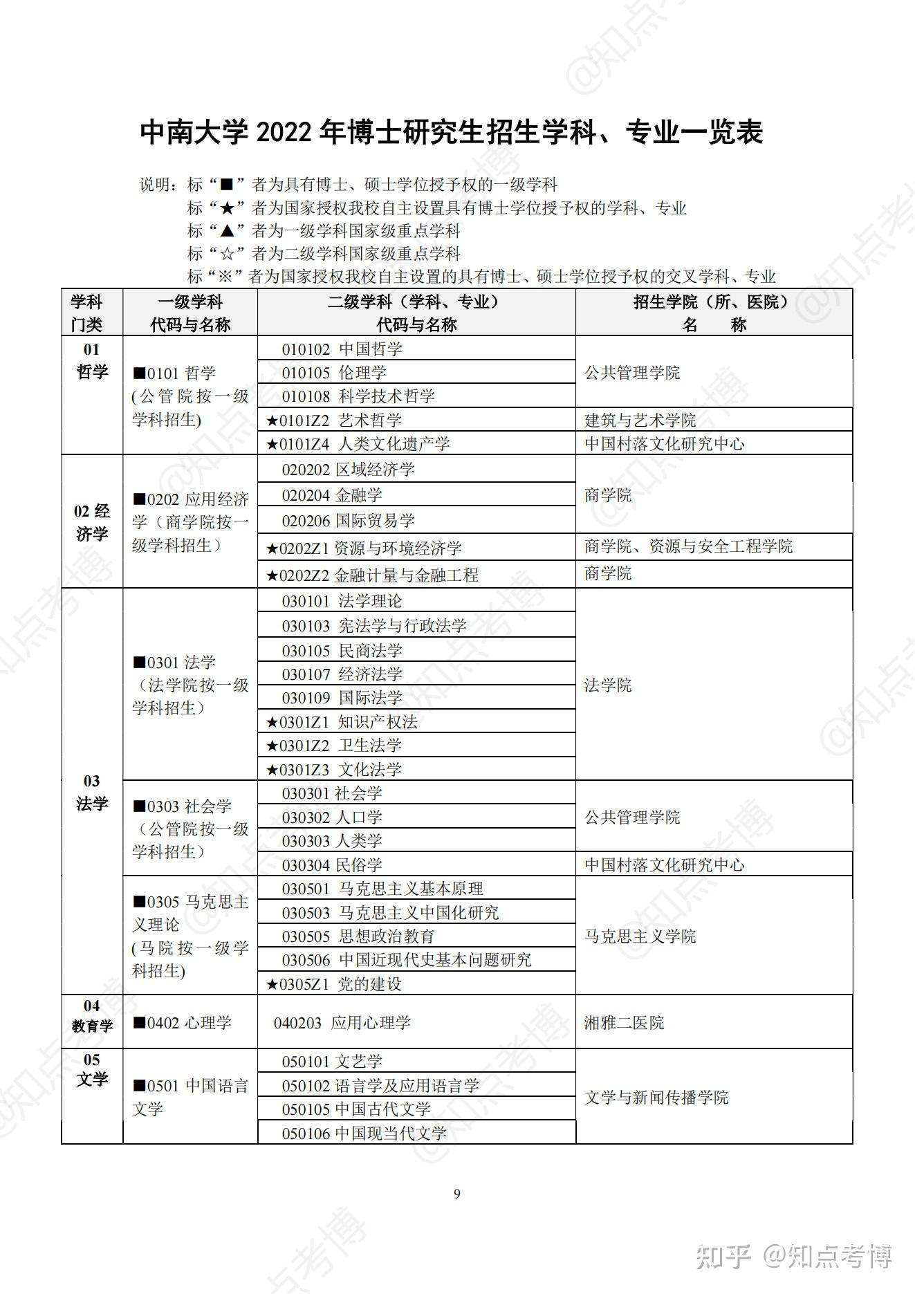知点考博:中南大学22年博士招生专业目录,招生学科、专业一览表 - 知乎