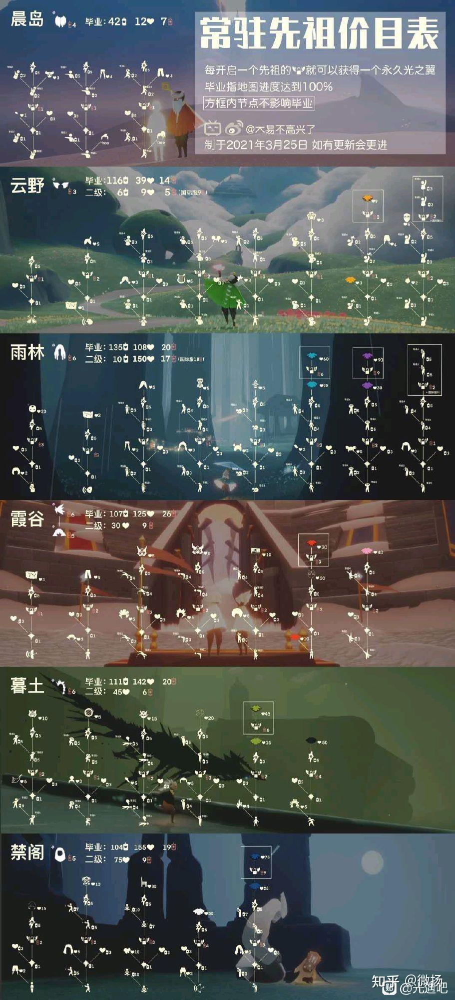 光遇雨林毕业需要什么? - 知乎