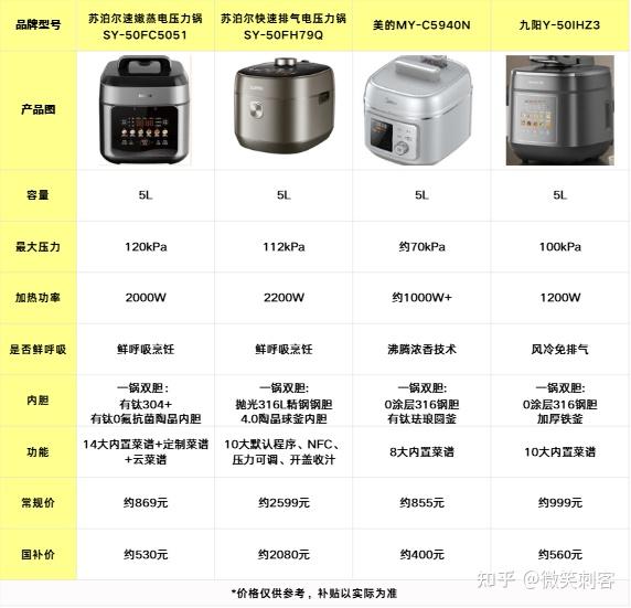 618大促电压力锅入手必看!老式高压锅为什么该换了?苏泊尔/美的/九阳4款热门电压力锅实测对比来啦!