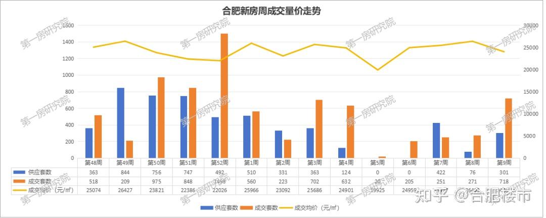 合肥楼市疯狂！上周新房成交量暴增165%创新高，二手房连破800套，速看哪些楼盘最抢手~ - 知乎